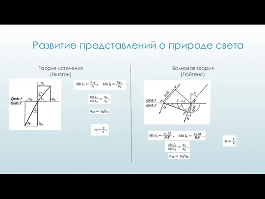 Развитие представлений о природе света Теория истечения (Ньютон) Волновая теория (Гюйгенс)