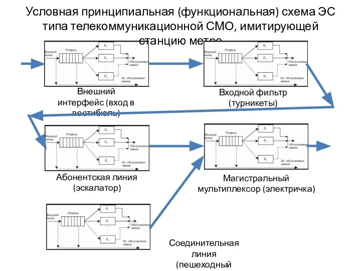 Условная принципиальная (функциональная) схема ЭС типа телекоммуникационной СМО, имитирующей станцию метро