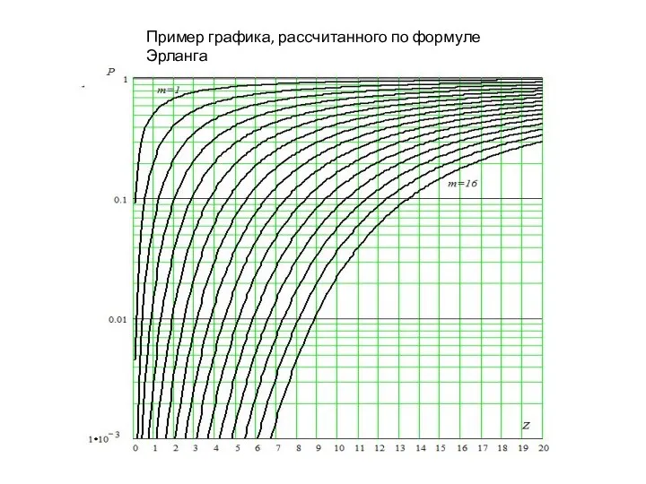 Пример графика, рассчитанного по формуле Эрланга