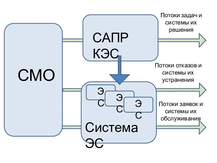 САПР КЭС Система ЭС Потоки задач и системы их решения Потоки