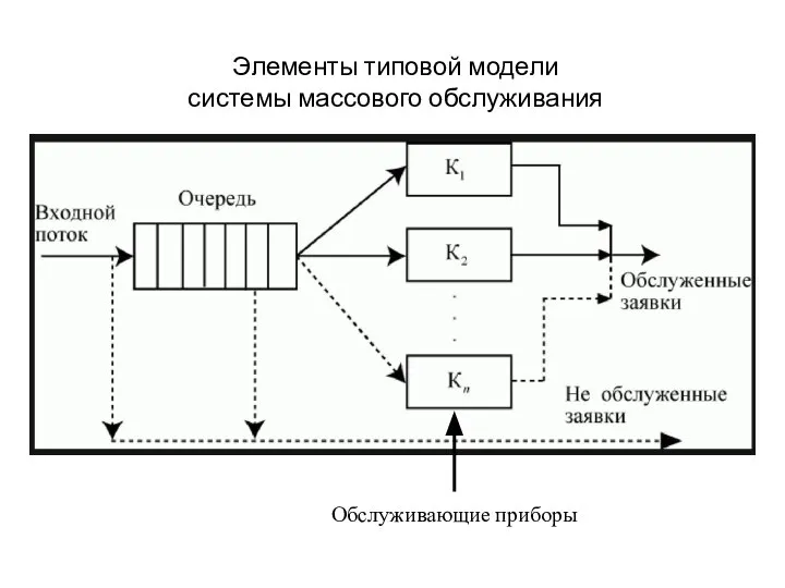 Элементы типовой модели системы массового обслуживания Обслуживающие приборы