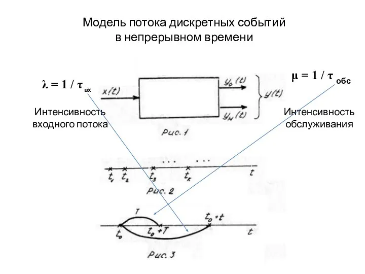 Модель потока дискретных событий в непрерывном времени λ = 1 /