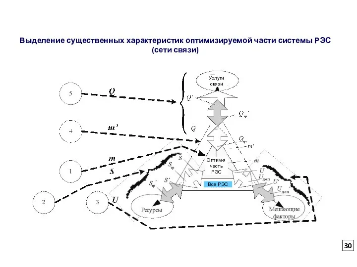 Выделение существенных характеристик оптимизируемой части системы РЭС (сети связи)
