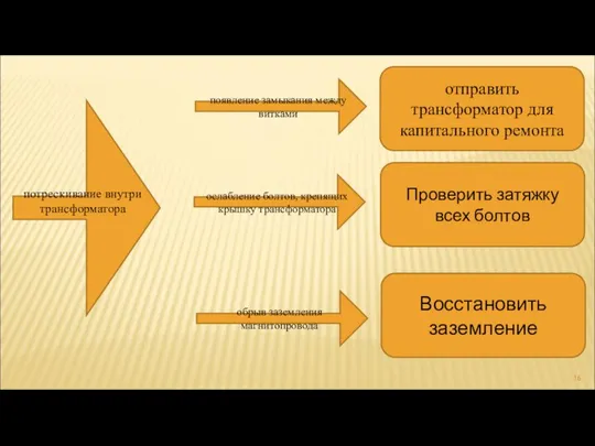 потрескивание внутри трансформатора появление замыкания между витками обрыв заземления магнитопровода ослабление