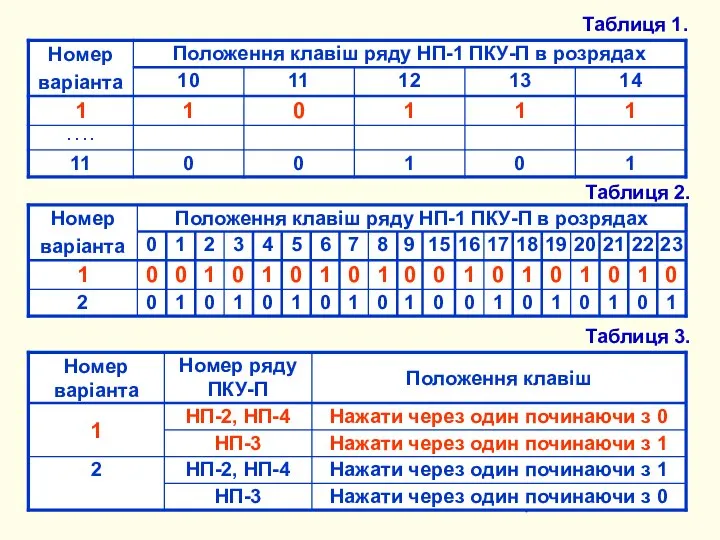 Таблиця 1. Таблиця 2. Таблиця 3.