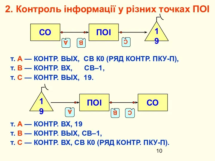 2. Контроль інформації у різних точках ПОІ т. А — КОНТР.