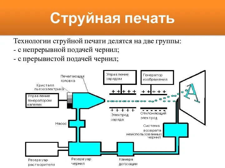 Струйная печать Технологии струйной печати делятся на две группы: - c