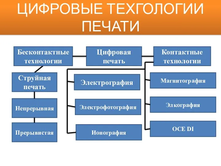 ЦИФРОВЫЕ ТЕХГОЛОГИИ ПЕЧАТИ Цифровая печать Беcконтактные технологии Контактные технологии Струйная печать