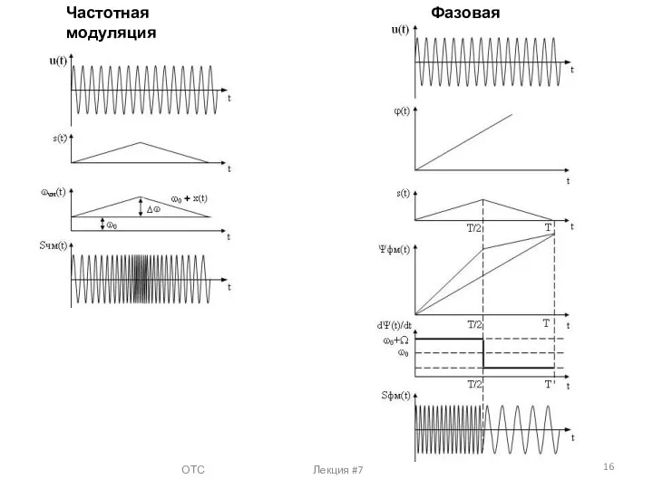ОТС Лекция #7 Частотная модуляция Фазовая модуляция