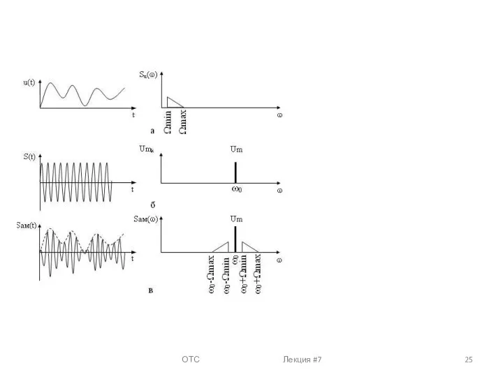 ОТС Лекция #7