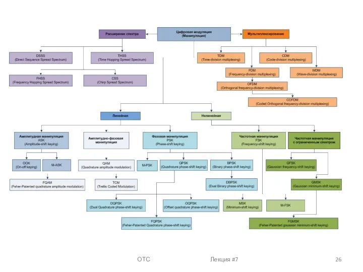 ОТС Лекция #7