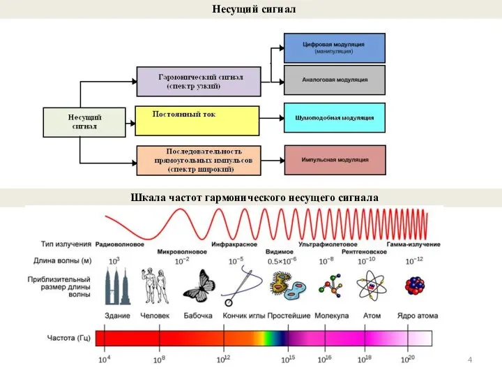 ОТС Лекция #7 Несущий сигнал Шкала частот гармонического несущего сигнала