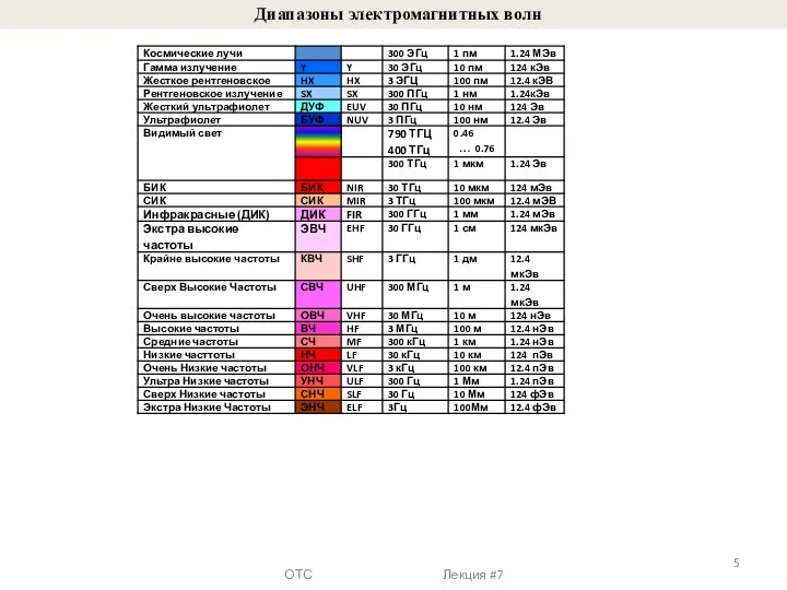 ОТС Лекция #7 Диапазоны электромагнитных волн