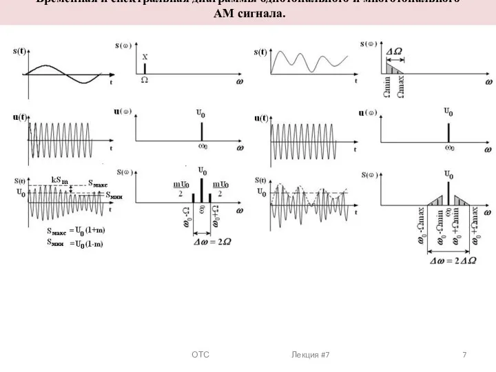 ОТС Лекция #7 Временная и спектральная диаграммы однотонального и многотонального АМ
