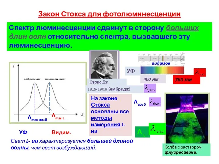 Закон Стокса для фотолюминесценции Спектр люминесценции сдвинут в сторону больших длин