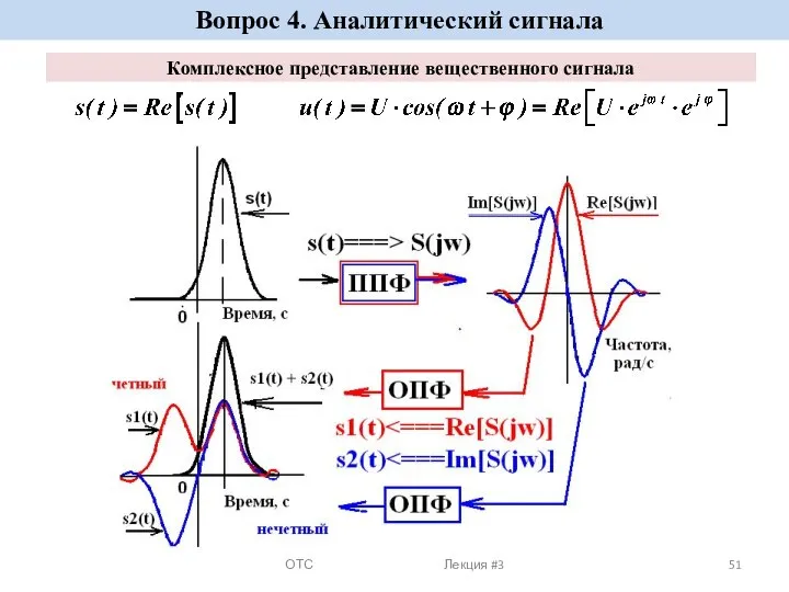 Комплексное представление вещественного сигнала ОТС Лекция #3 Вопрос 4. Аналитический сигнала