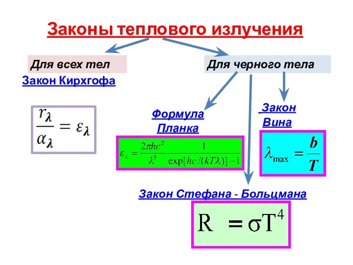 Законы теплового излучения Закон Кирхгофа Формула Планка Закон Стефана - Больцмана