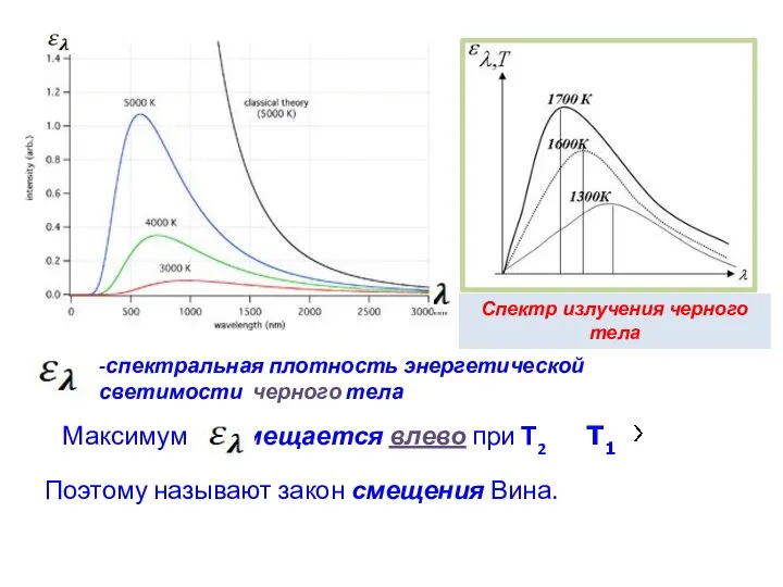 -спектральная плотность энергетической светимости черного тела Максимум смещается влево при Т2