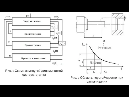 Рис. 1 Схема замкнутой динамической системы станка а) б) Рис. 2