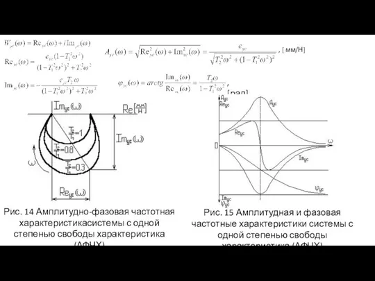 , [ мм/Н] , [рад] Рис. 14 Амплитудно-фазовая частотная характеристикасистемы с