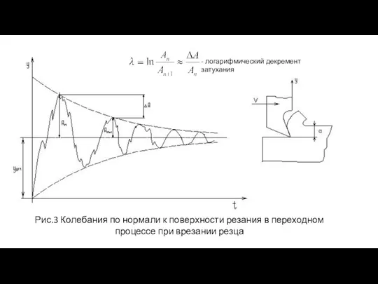 Рис.3 Колебания по нормали к поверхности резания в переходном процессе при