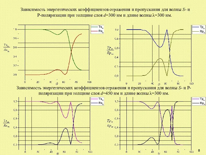 Зависимость энергетических коэффициентов отражения и пропускания для волны S- и P-поляризации