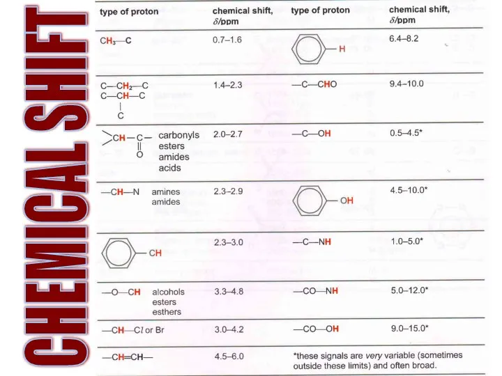 CHEMICAL SHIFT