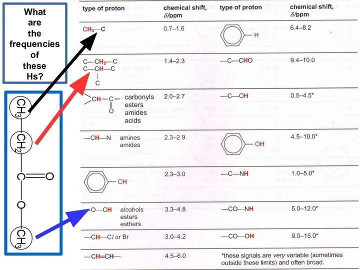 What are the frequencies of these Hs?