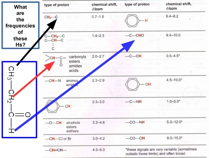 What are the frequencies of these Hs?