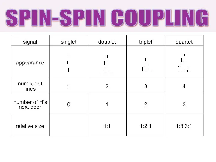 SPIN-SPIN COUPLING