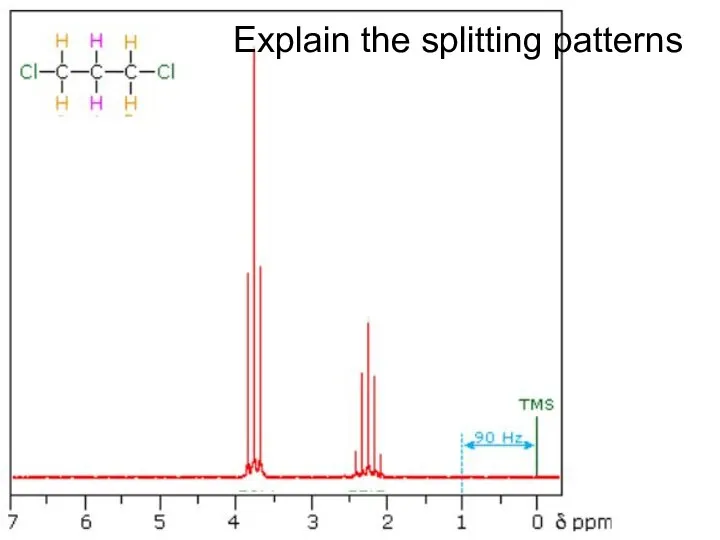 Explain the splitting patterns