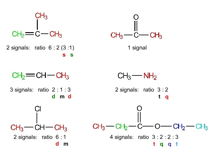 2 signals: ratio 6 : 2 (3 :1) s s 3