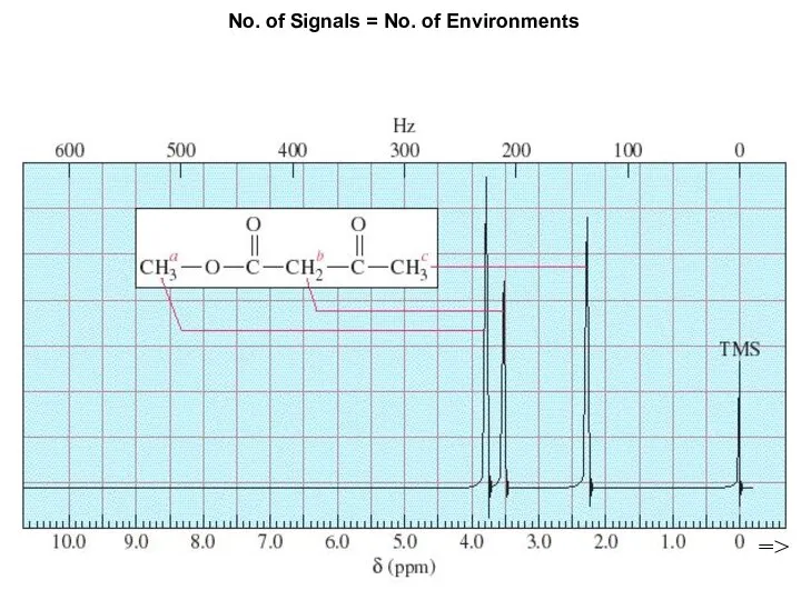 Chapter 13 No. of Signals = No. of Environments =>