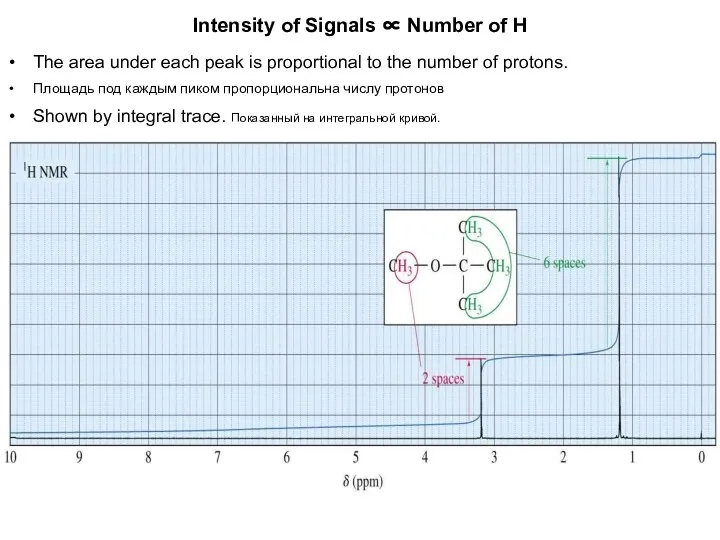 Intensity of Signals ∝ Number of H The area under each