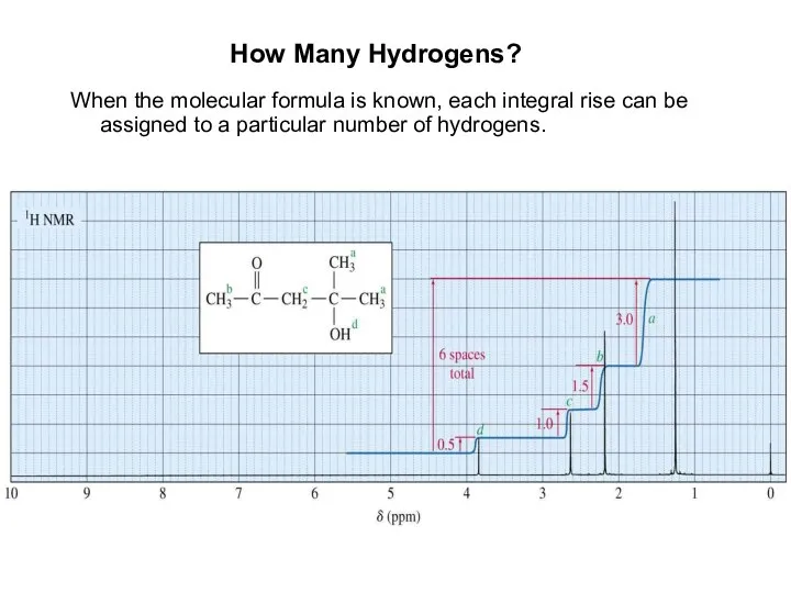 How Many Hydrogens? When the molecular formula is known, each integral