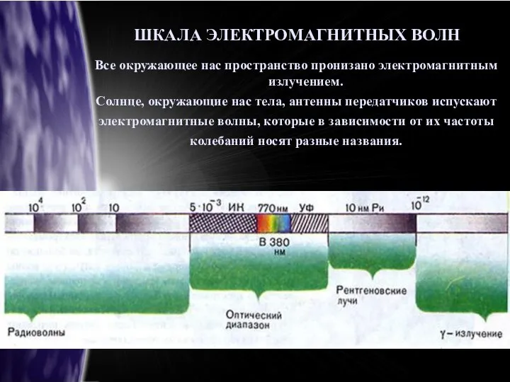 ШКАЛА ЭЛЕКТРОМАГНИТНЫХ ВОЛН Все окружающее нас пространство пронизано электромагнитным излучением. Солнце,