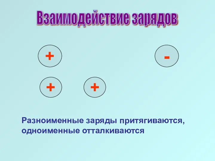 Взаимодействие зарядов + - + + Разноименные заряды притягиваются, одноименные отталкиваются