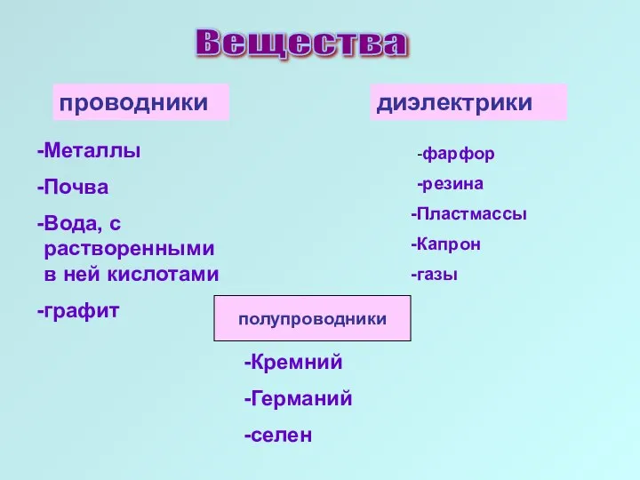 Вещества проводники диэлектрики Металлы Почва Вода, с растворенными в ней кислотами