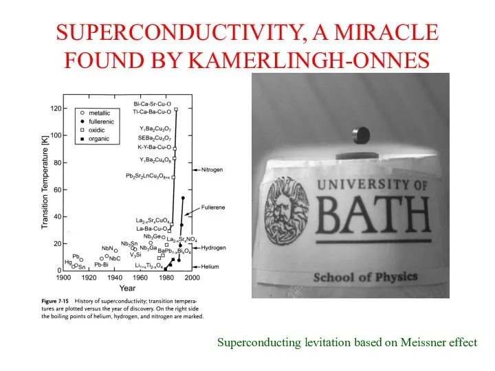SUPERCONDUCTIVITY, A MIRACLE FOUND BY KAMERLINGH-ONNES Superconducting levitation based on Meissner effect