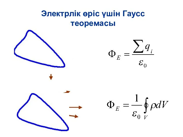 Электрлік өріс үшін Гаусс теоремасы