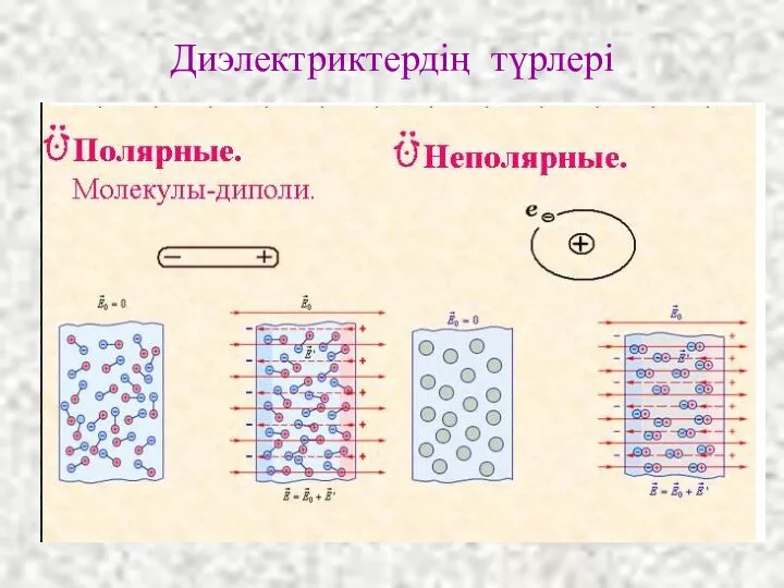 Диэлектриктердің түрлері