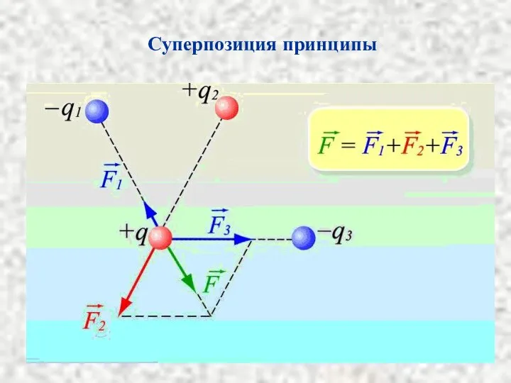 Суперпозиция принципы