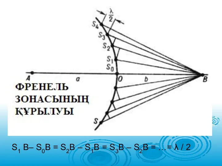 S1 B– S0B = S2B – S1B = S3B – S2B = …= λ / 2