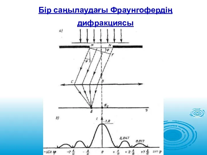 Бір саңылаудағы Фраунгофердің дифракциясы