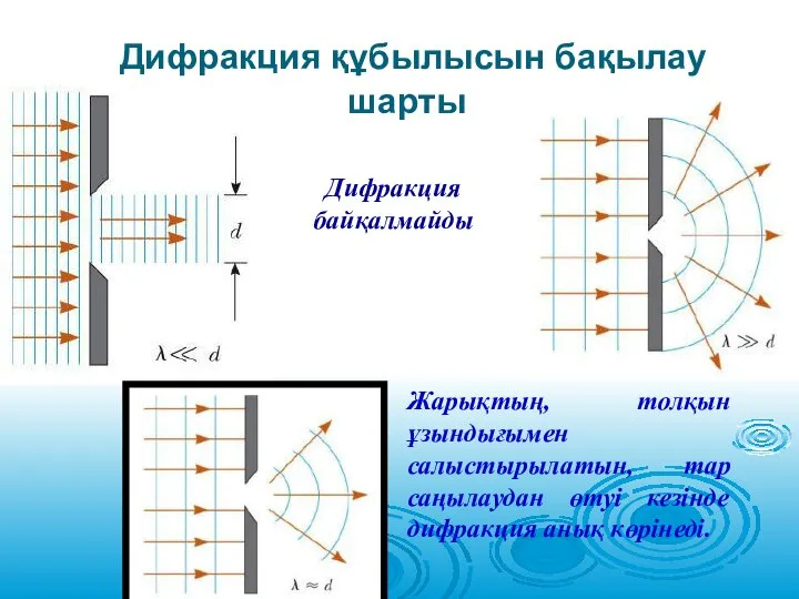 Дифракция құбылысын бақылау шарты Дифракция байқалмайды Жарықтың, толқын ұзындығымен салыстырылатын, тар