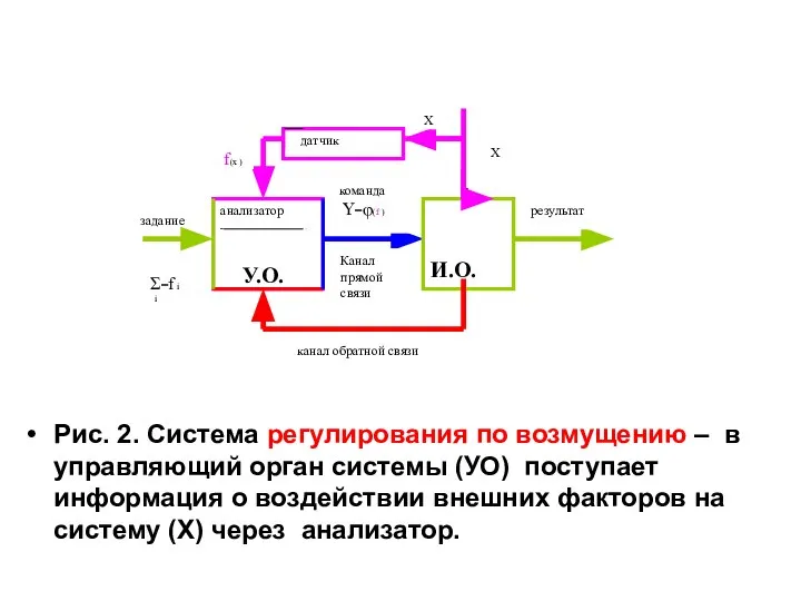 Рис. 2. Система регулирования по возмущению – в управляющий орган системы