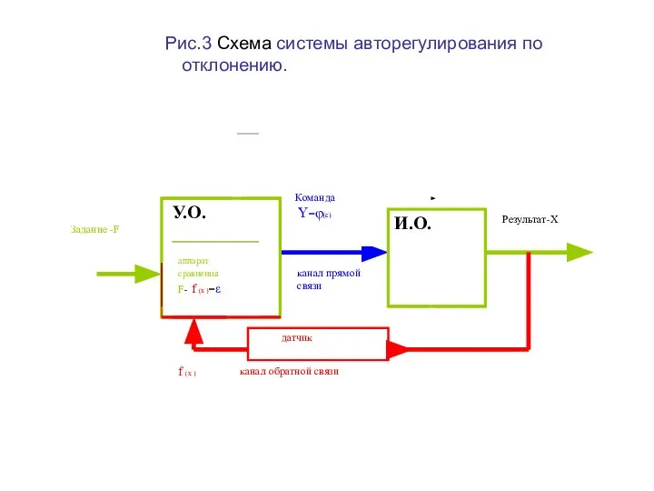 Рис.3 Схема системы авторегулирования по отклонению.