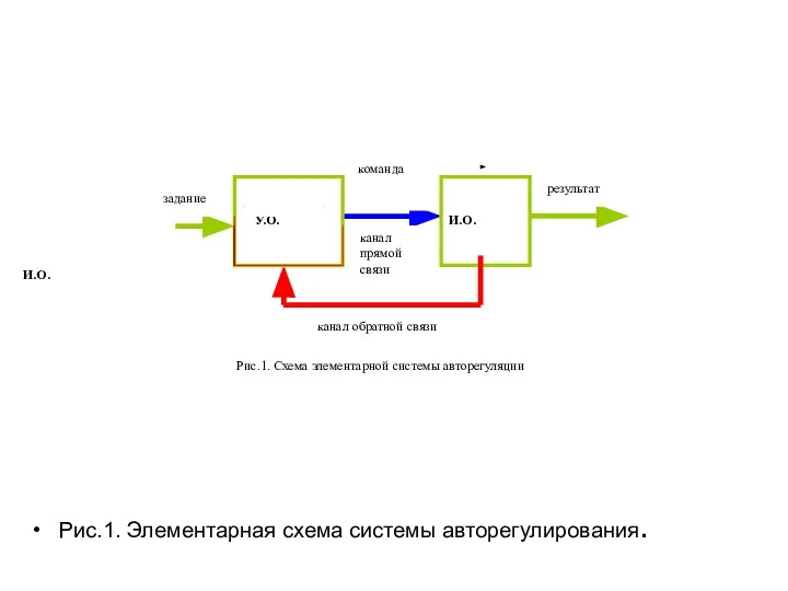 И.О. Рис.1. Элементарная схема системы авторегулирования.