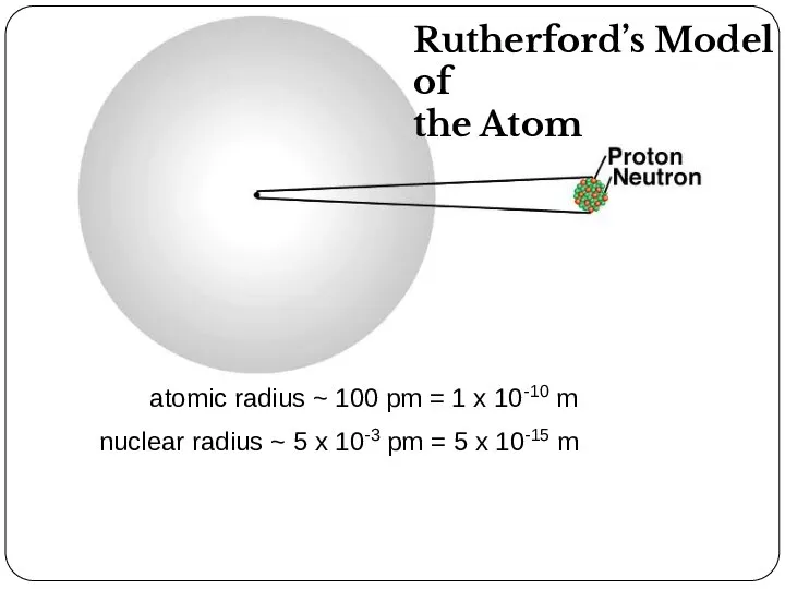 atomic radius ~ 100 pm = 1 x 10-10 m nuclear