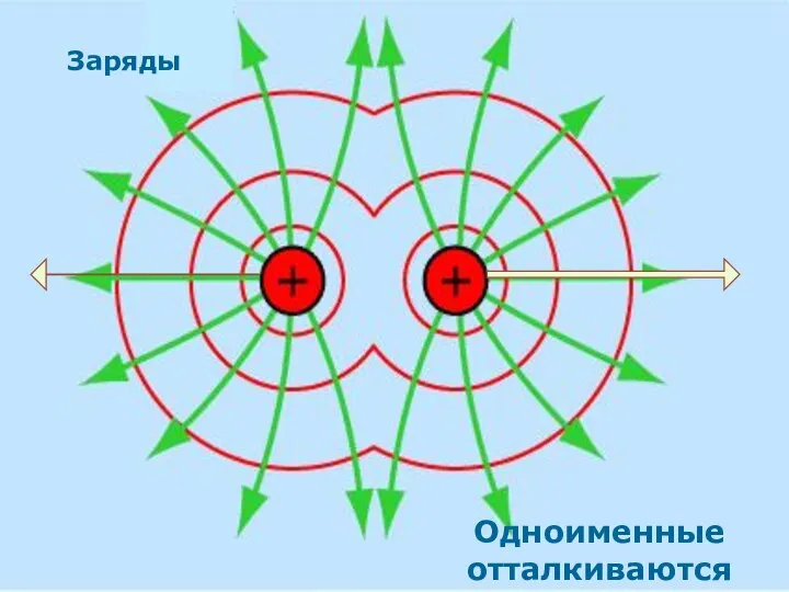 Заряды Одноименные отталкиваются